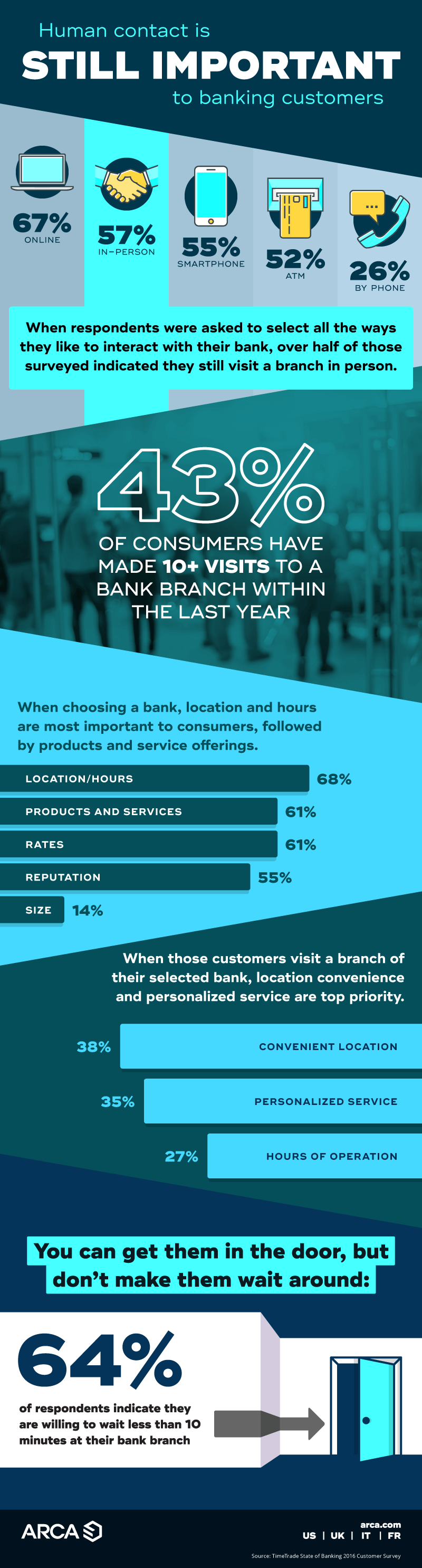 Human Contact in Banking